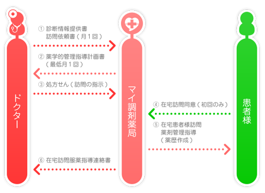 在宅サービスの手順