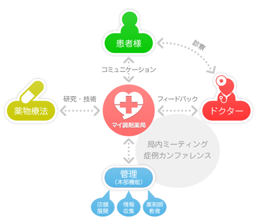 コンプライアンスの向上